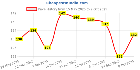 flipkart.com 3dp Rolling Paper 3dp Price History Graph from 15 May 2025 to 9 Oct 2025