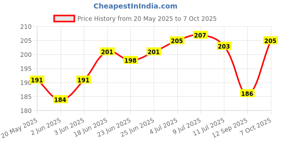 flipkart.com 3dp Rolling Paper 3dp Price History Graph from 20 May 2025 to 7 Oct 2025