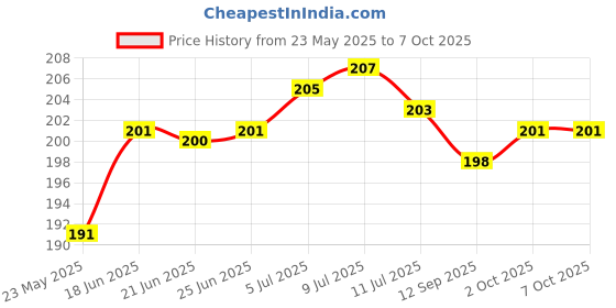 flipkart.com 3dp Rolling Paper 3dp Price History Graph from 23 May 2025 to 7 Oct 2025