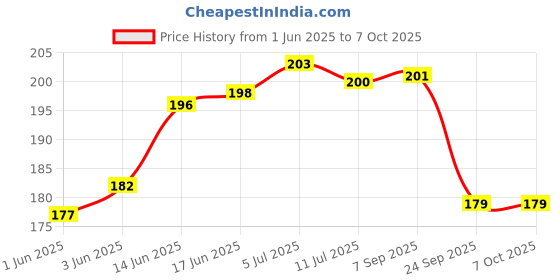 flipkart.com 3dp Rolling Paper 3dp Price History Graph from 1 Jun 2025 to 7 Oct 2025