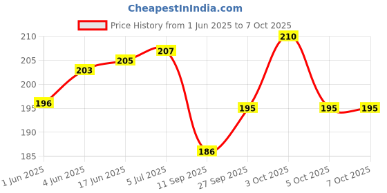 flipkart.com 3dp Rolling Paper 3dp Price History Graph from 1 Jun 2025 to 7 Oct 2025