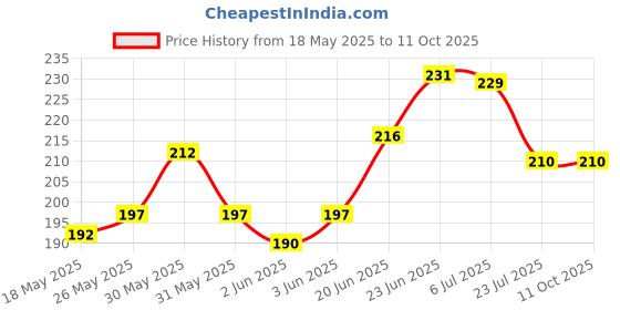 flipkart.com 3dp Rolling Paper 3dp Price History Graph from 18 May 2025 to 11 Oct 2025
