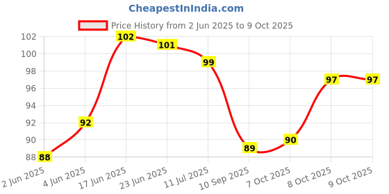 flipkart.com 3dp Rolling Paper 3dp Price History Graph from 2 Jun 2025 to 7 Oct 2025