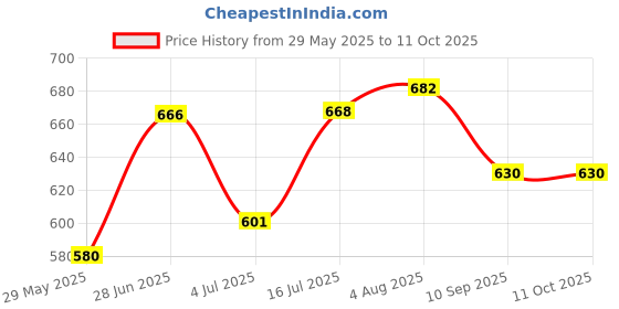 flipkart.com 3dp Rolling Paper 3dp Price History Graph from 29 May 2025 to 11 Oct 2025