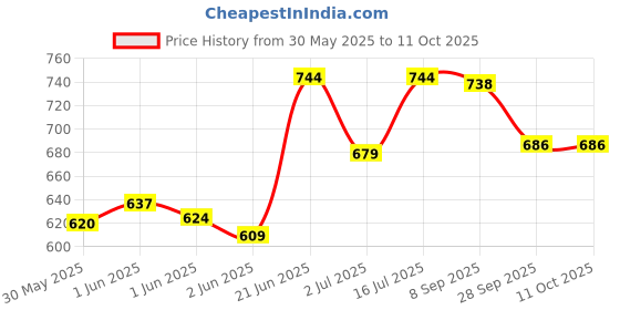 flipkart.com 3dp Rolling Paper 3dp Price History Graph from 30 May 2025 to 10 Oct 2025
