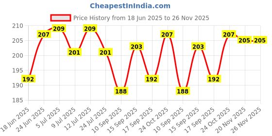 flipkart.com 3dp Rolling Paper 3dp Price History Graph from 18 Jun 2025 to 26 Nov 2025