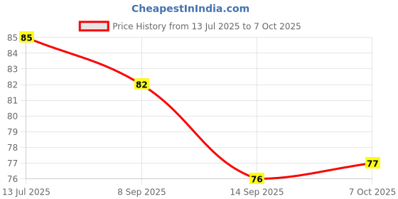 flipkart.com 3dp Rolling Paper 3dp Price History Graph from 13 Jul 2025 to 7 Oct 2025