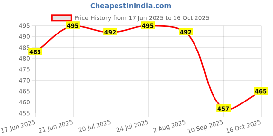 flipkart.com 3dp Rolling Paper 3dp Price History Graph from 17 Jun 2025 to 16 Oct 2025