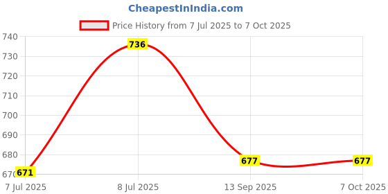 flipkart.com 3dp Rolling Paper 3dp Price History Graph from 7 Jul 2025 to 6 Oct 2025