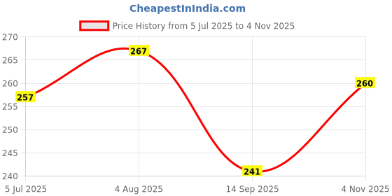 flipkart.com 3dp Rolling Paper 3dp Price History Graph from 5 Jul 2025 to 4 Nov 2025