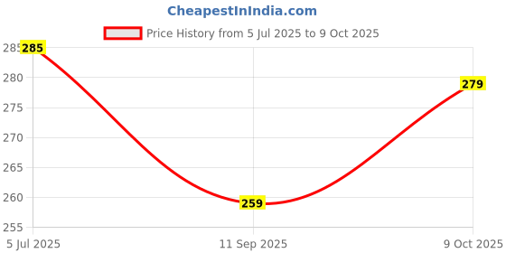 flipkart.com 3dp Rolling Paper 3dp Price History Graph from 5 Jul 2025 to 9 Oct 2025