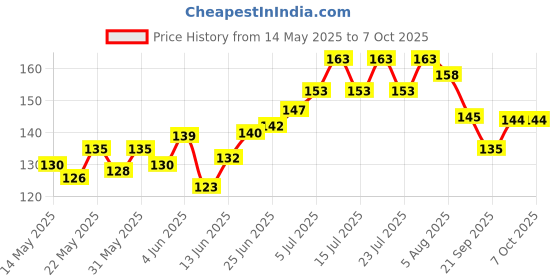 flipkart.com 3dp Skins N Tips Unbleached/Brown With Tips Unrules King Size Slim 13 gsm Transparent Paper 3dp Price History Graph from 14 May 2025 to 6 Oct 2025