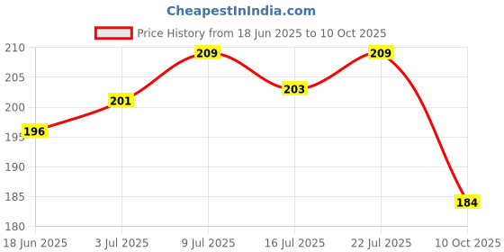 flipkart.com 3dp Skins N Tips Unbleached/Brown With Tips Unrules King Size Slim 13 gsm Transparent Paper 3dp Price History Graph from 18 Jun 2025 to 10 Oct 2025