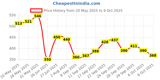 flipkart.com 3dp Unbleached Natural Colorful Premium KING SIZE SLIM 120 gsm Coloured Paper 3dp Price History Graph from 20 May 2025 to 9 Oct 2025