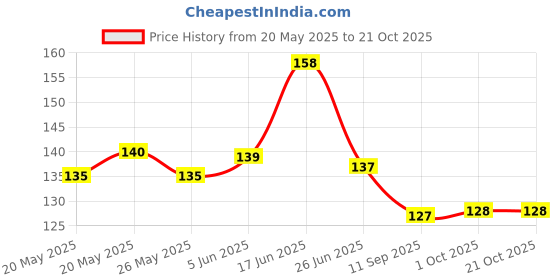 flipkart.com 3dp WHITE BOOKLET & ROACH BOOK UNRULED KING SIZE SLIM 13 gsm Drawing Paper 3dp Price History Graph from 20 May 2025 to 20 Oct 2025