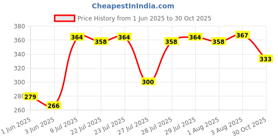 flipkart.com 3dp WHITE BOOKLET & ROACH BOOK UNRULED KSS 13 gsm Drawing Paper 3dp Price History Graph from 1 Jun 2025 to 30 Oct 2025