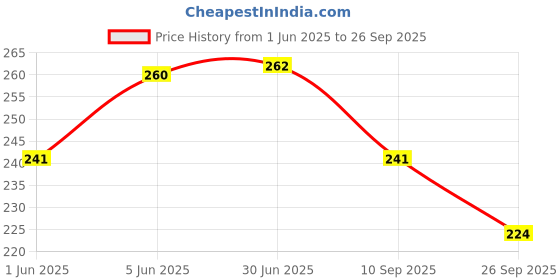 flipkart.com 3ds Note book A5 Diary Ruled 80 Pages 3ds Price History Graph from 1 Jun 2025 to 26 Sep 2025