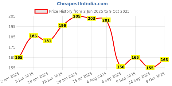 flipkart.com 3ds Note book A5 Diary Unruled 80 Pages 3ds Price History Graph from 2 Jun 2025 to 9 Oct 2025