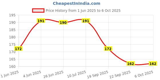 flipkart.com 3ds Note book A5 Diary Unruled 80 Pages 3ds Price History Graph from 1 Jun 2025 to 6 Oct 2025