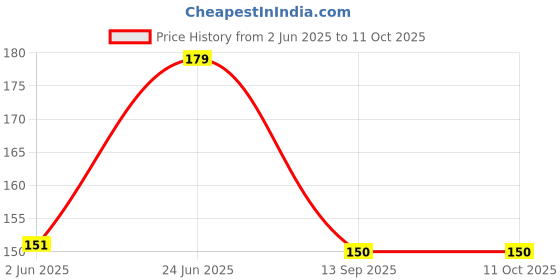 flipkart.com 3ds Note book A5 Diary Unruled 80 Pages 3ds Price History Graph from 2 Jun 2025 to 11 Oct 2025