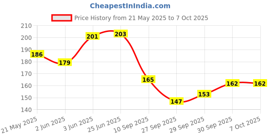 flipkart.com 3ds Note book A5 Diary Unruled 80 Pages 3ds Price History Graph from 21 May 2025 to 6 Oct 2025