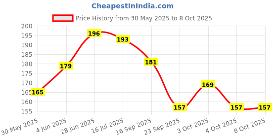 flipkart.com 3ds note book A5 Diary unuled 80 Pages 3ds Price History Graph from 30 May 2025 to 8 Oct 2025