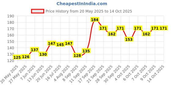 flipkart.com 3ds Note books A5 Diary Ruled 144 Pages 3ds Price History Graph from 20 May 2025 to 13 Oct 2025