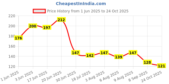 flipkart.com 3ds Notebook A5 Diary Ruled 144 Pages 3ds Price History Graph from 1 Jun 2025 to 24 Oct 2025