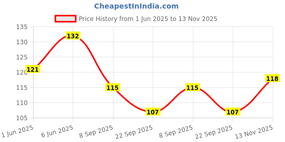 flipkart.com 3ds Notebook A5 Diary Ruled 144 Pages 3ds Price History Graph from 1 Jun 2025 to 13 Nov 2025