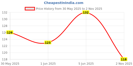 flipkart.com 3ds Notebook A5 Diary Ruled 144 Pages 3ds Price History Graph from 30 May 2025 to 2 Nov 2025