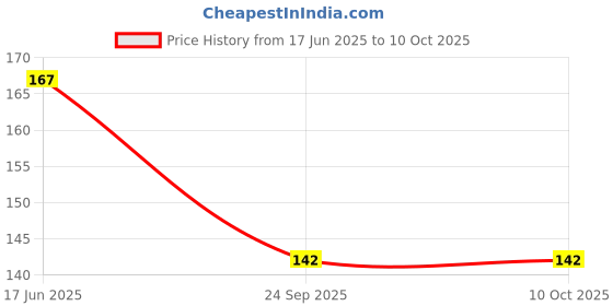 flipkart.com 3ds Notebook A5 Diary Ruled 144 Pages 3ds Price History Graph from 17 Jun 2025 to 9 Oct 2025