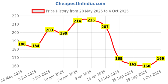flipkart.com 3ds Notebook A5 Diary Unruled 80 Pages 3ds Price History Graph from 28 May 2025 to 4 Oct 2025