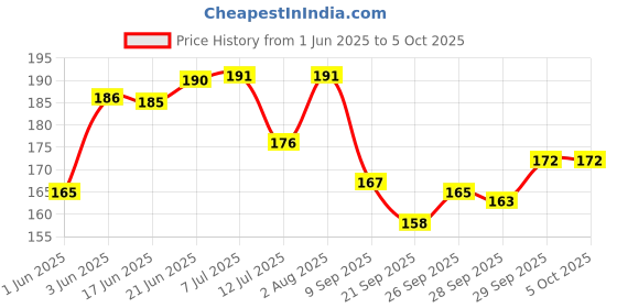 flipkart.com 3ds Notebook A5 Diary Unruled 80 Pages 3ds Price History Graph from 1 Jun 2025 to 4 Oct 2025