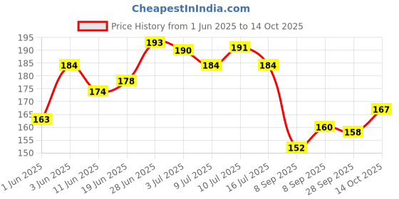 flipkart.com 3ds Notebook A5 Diary Unruled 80 Pages 3ds Price History Graph from 1 Jun 2025 to 14 Oct 2025