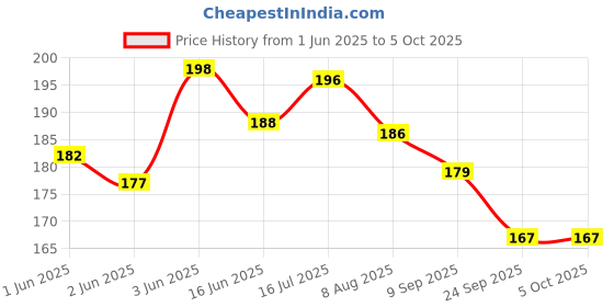 flipkart.com 3ds Notebook A5 Diary Unruled 80 Pages 3ds Price History Graph from 1 Jun 2025 to 5 Oct 2025