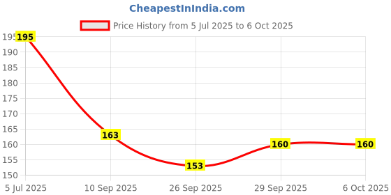 flipkart.com 3ds Notebook A5 Diary Unruled 80 Pages 3ds Price History Graph from 5 Jul 2025 to 6 Oct 2025