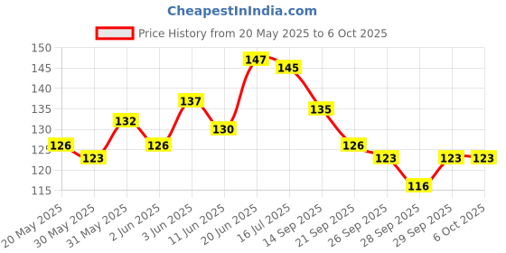 flipkart.com 3ds Wirebound notebook A5 Diary Ruled 144 Pages 3ds Price History Graph from 20 May 2025 to 5 Oct 2025