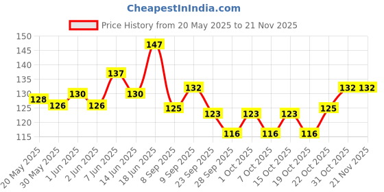 flipkart.com 3ds Wirebound notebook A5 Diary Ruled 144 Pages 3ds Price History Graph from 20 May 2025 to 19 Nov 2025