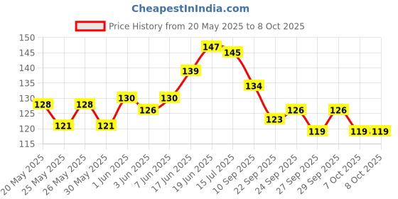flipkart.com 3ds wirebound notebook A5 Diary Ruled 144 Pages 3ds Price History Graph from 20 May 2025 to 8 Oct 2025