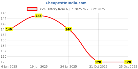flipkart.com 3ds wiro note book A5 Diary Ruled 144 Pages 3ds Price History Graph from 6 Jun 2025 to 24 Oct 2025