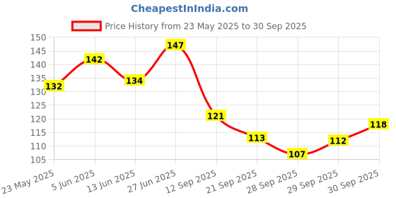 flipkart.com 3ds wiro note book A5 Diary Unruled 144 Pages 3ds Price History Graph from 23 May 2025 to 30 Sep 2025