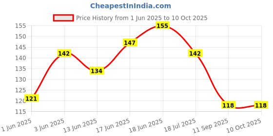 flipkart.com 3ds wiro note book A5 Diary Unruled 144 Pages 3ds Price History Graph from 1 Jun 2025 to 10 Oct 2025