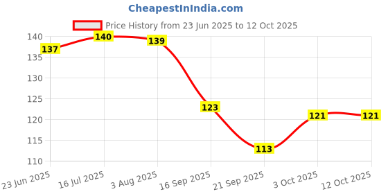 flipkart.com 3ds wiro note book A5 Diary Unruled 144 Pages 3ds Price History Graph from 23 Jun 2025 to 11 Oct 2025