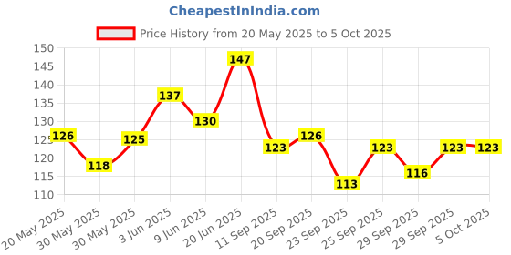 flipkart.com 3ds Wiro notebook A5 Diary Ruled 144 Pages 3ds Price History Graph from 20 May 2025 to 5 Oct 2025