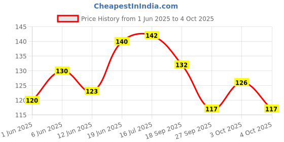 flipkart.com 3ds Wiro notebook A5 Diary Ruled 144 Pages 3ds Price History Graph from 1 Jun 2025 to 4 Oct 2025