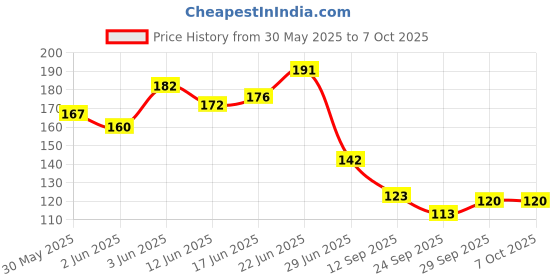 flipkart.com 3ds wiro notebook A5 Diary Ruled 144 Pages 3ds Price History Graph from 30 May 2025 to 6 Oct 2025