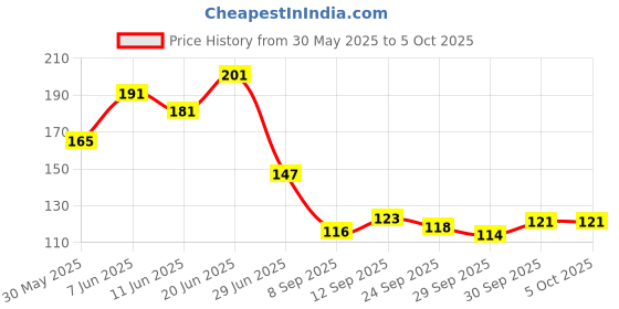 flipkart.com 3ds wiro notebook A5 Diary Ruled 144 Pages 3ds Price History Graph from 30 May 2025 to 4 Oct 2025