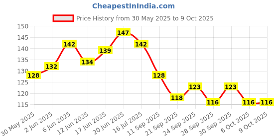 flipkart.com 3ds Wiro notebook A5 Diary Ruled 144 Pages 3ds Price History Graph from 30 May 2025 to 9 Oct 2025