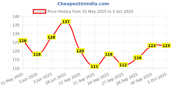 flipkart.com 3ds Wiro notebook A5 Diary Ruled 144 Pages 3ds Price History Graph from 31 May 2025 to 5 Oct 2025