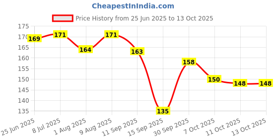 flipkart.com s yuvraj 3dseekers Speed Cube Stickerless Puzzle 3*3 toy Normal cube (1 Piece) 925 Board Game Accessories s yuvraj Price History Graph from 25 Jun 2025 to 11 Oct 2025